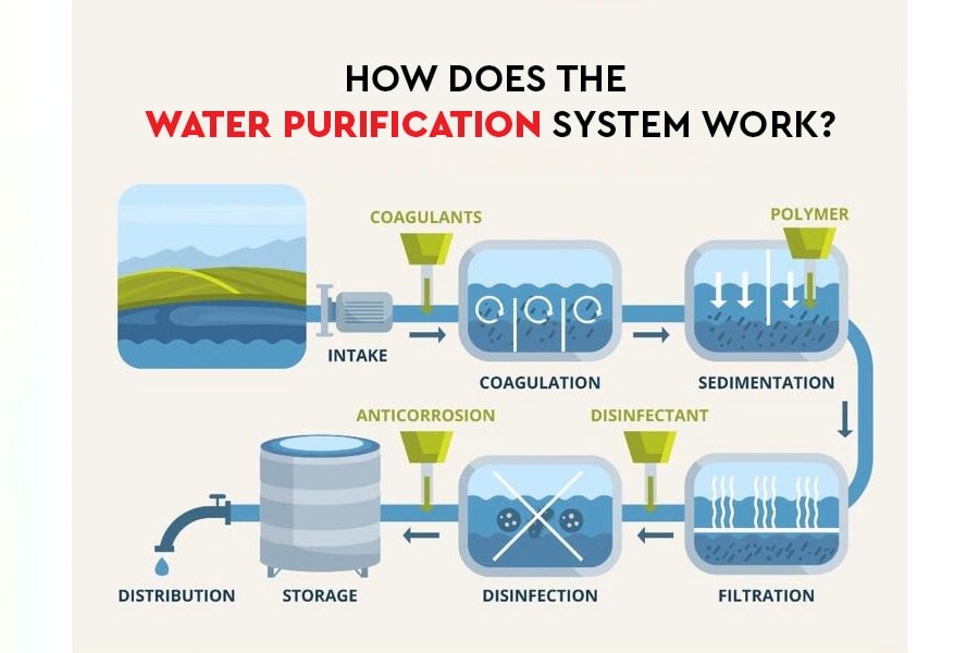 RO Filtration Units
